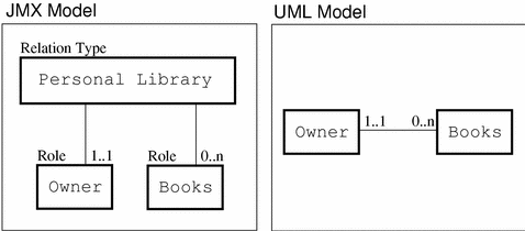 The Relation Model Defined by the JMX Specification