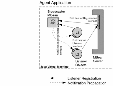 Diagram showing how listeners register with broadcasters and receive notifications