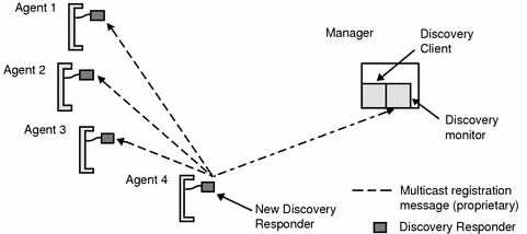 Diagram showing passive discovery of discovery responders