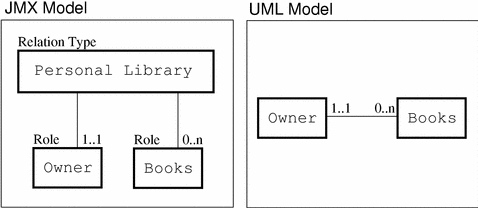 Diagram comparing the JMX and UML relation models
