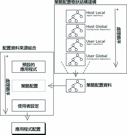 配置程序