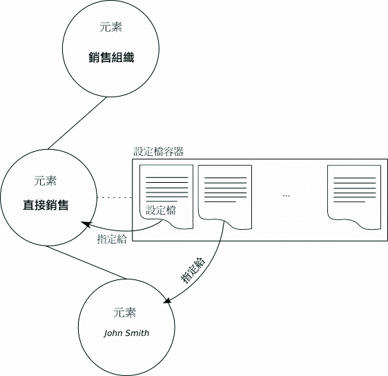 指定的設定檔