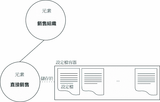 儲存的設定檔