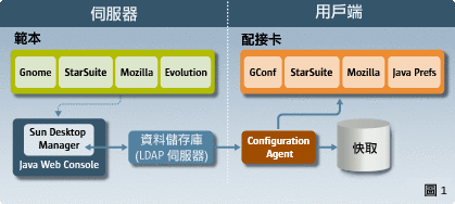 Desktop Manager 架構
