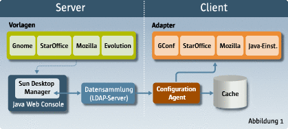 Desktop Manager-Architektur