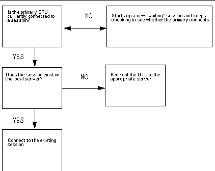 Graphical depiction of Auth Manager session logic