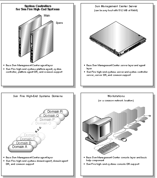 Graphic depicting overview of installation and set-up procedures for Sun Fire high-end system controllers and domains, the Sun Management Center server, and workstations. 