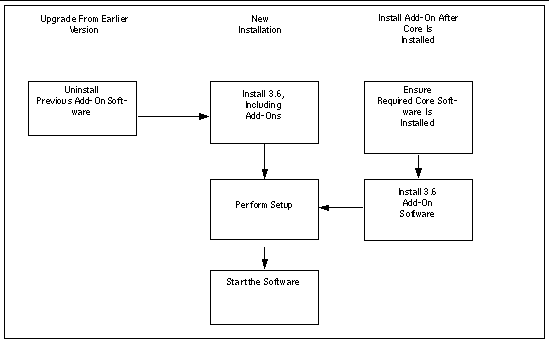 Diagram depicting an overview of the installation process.