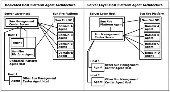 Platform Agent Architecture