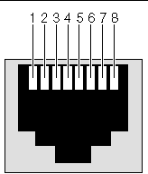 This figure shows the pinouts for the 10/100/1000BASE-T port.