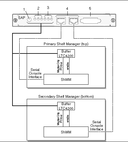 This figure shows the connection between the shelf management cards and the shelf alarm panel.