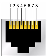 This figure shows the pinouts for the Fabric gigabit Ethernet serial port and the Base serial port.