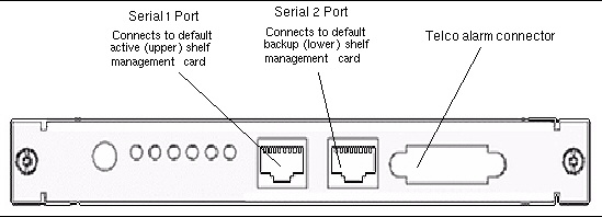 Diagram showing the shelf alarm card front panel