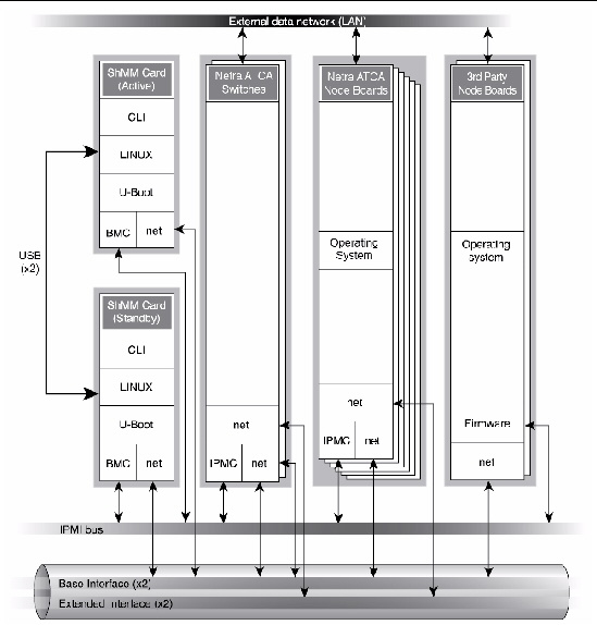 Diagram showing various software and hardware interfaces in the Sun Netra CT server.