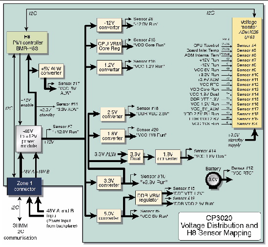 Figure showing Sun Netra CP3020 blade server voltage distribution and H8 sensor mapping.