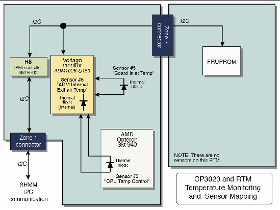 Figure showing Sun Netra CP3020 blade server and RTM temperature monitoring and H8 sensor mapping.