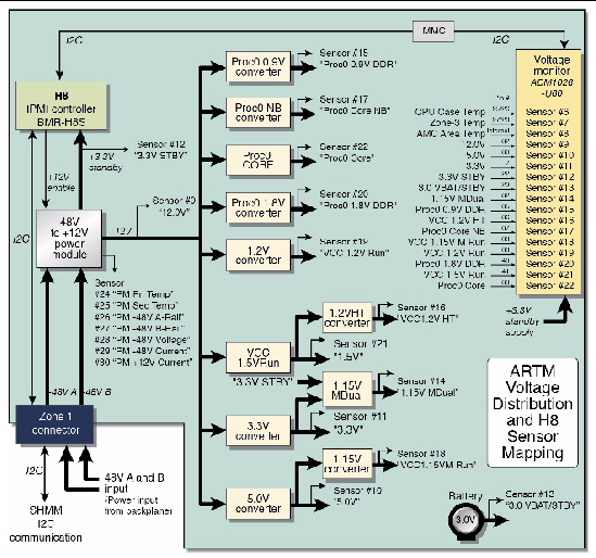 Figure showing Sun Netra CP32x0 ARTM-HD voltage distribution and IPMC sensor mapping.