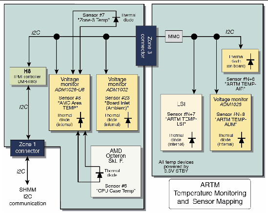 Figure showing Sun Netra CP32x0 ARTM-HD temperature monitoring and H8 sensor mapping.