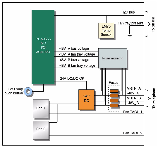 Figure showing locations of the fan tray sensors.