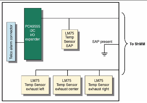 Figure showing locations of the SAP sensors.