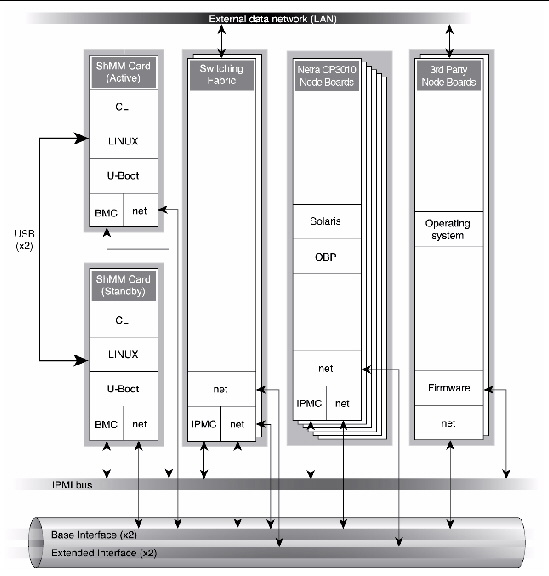 Diagram that shows the software relationships on the Sun Netra CT900 shelf.