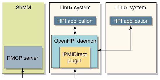 Diagram that shows the relationships between the HPI applications, OpenHPI daemon, and RMCP server.