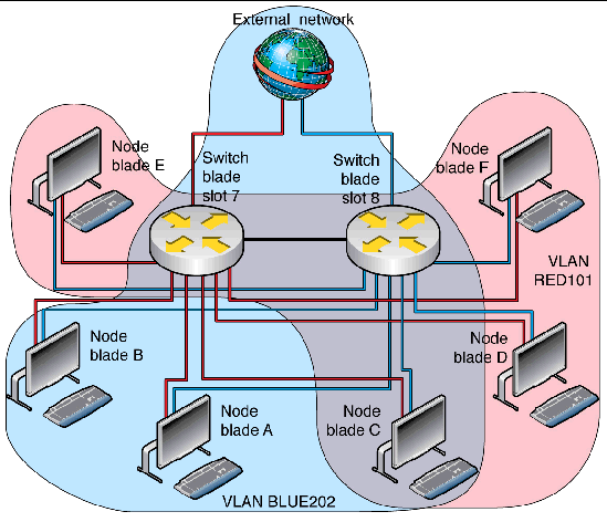 Illustration of an example Layer 2 network configured with VLAN and MSTP.