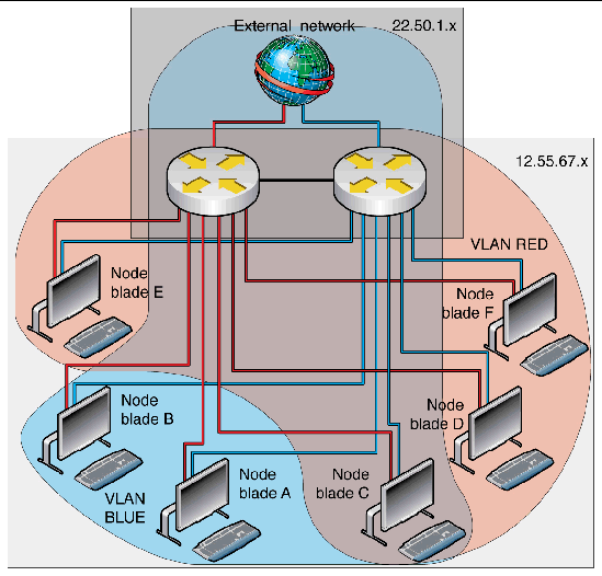Illustration of a fault-tolerant network with all design methods integrated.