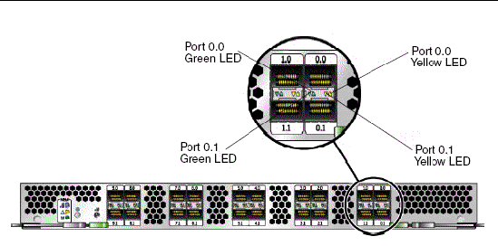 This figure shows the location of the green and yellow LEDs for ports 1.0 and 1.1.