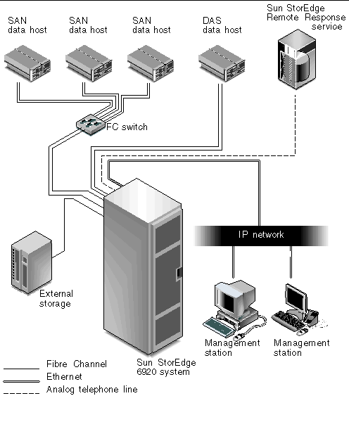 Illustration showing the system with attached storage and remote management stations.