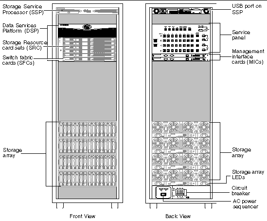 Illustration showing the major components of the Sun StorEdge 6920 system.