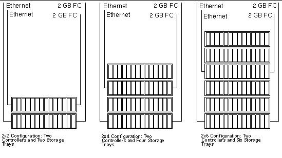 Illustration showing two-by-two, two-by-four, and two-by-six array configurations.