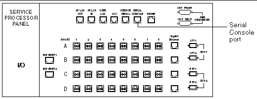 Illustration of the service panel showing the location of the serial console port.