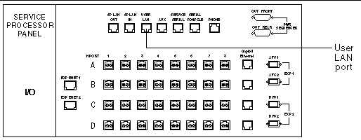 Illustration of the service panel showing the location of user local area network port.