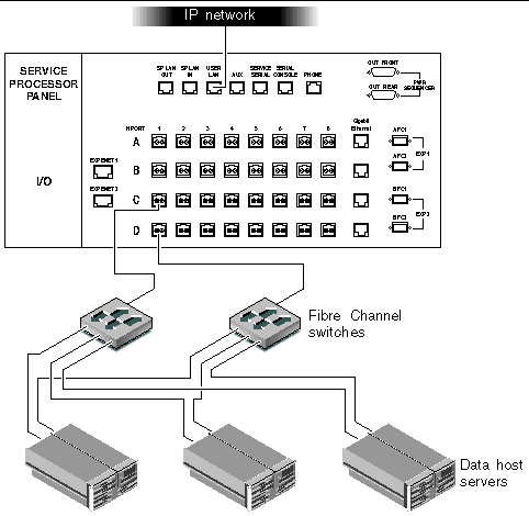 Illustration showing three fibre channel data host connections to the service panel through redundant fibre channel switches.