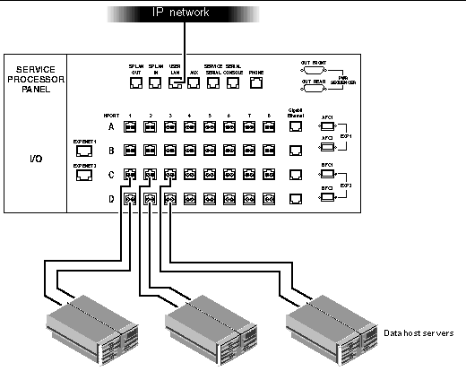 Illustration showing three data hosts connected directly to the service panel using redundant fibre channel connections.