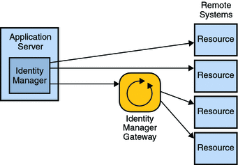 Diagram shows that Identity Manager connects to some resources
directly and to other resources through the Identity Manager Gateway.