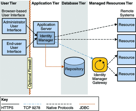Logical diagram illustrating the four tiers, and the Identity Manager components
that reside in each tier.