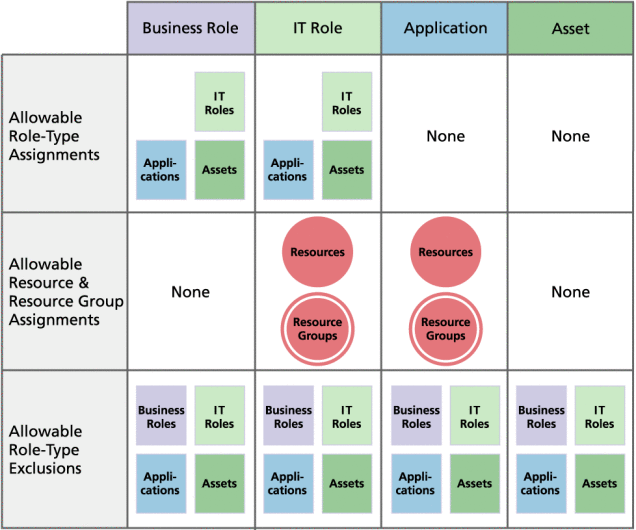 Figure illustrating Business Role, IT Role, Application,
and Asset Role-Types
