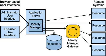 標準的な Identity Manager のシステムアーキテクチャーを示す論理図。