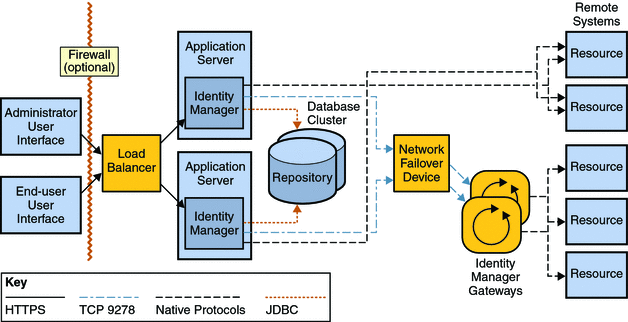 推奨される Identity Manager の高可用性アーキテクチャーを示す論理図。