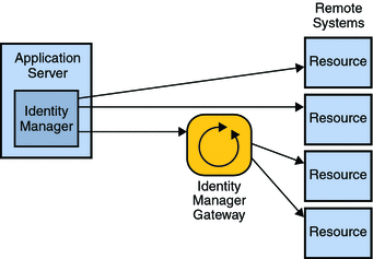 図は、Identity Manager が直接接続できるリソースと、Identity Manager Gateway を通して接続するリソースを示しています。