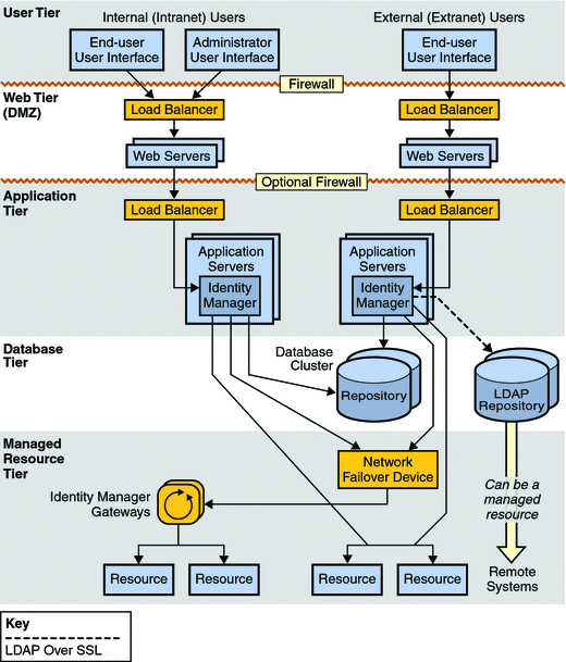 Service Provider の実装で推奨される Identity Manager 高可用性アーキテクチャーを示す論理図。