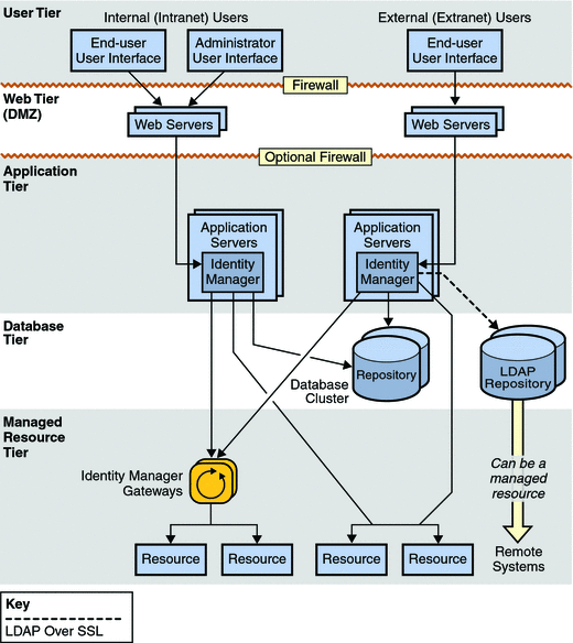 Service Provider の実装を構成する層とコンポーネントを示す論理図。
