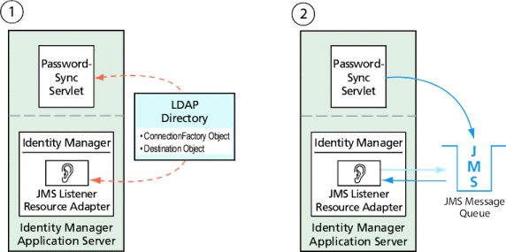 LDAP ディレクトリに格納された管理オブジェクトを使用するように、PasswordSync と JMS リスナーを設定する方法を示す図