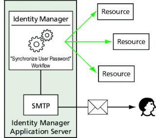 PasswordSync によるワークフローのトリガーを示す図