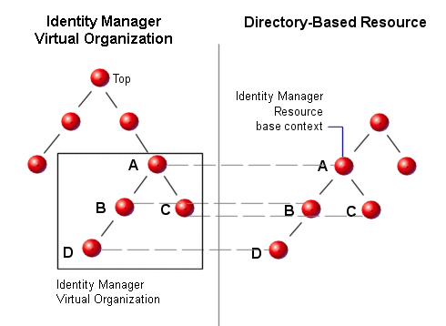 サンプルの Identity Manager 仮想組織の構造を示す図