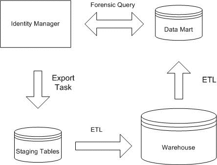 Data Flow for Data Exporter