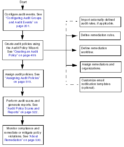 Figure illustrating a logical task flow for establishing
policy-based compliance
