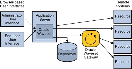 Logical diagram representing the standard Waveset system
architecture.